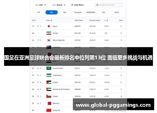 国足在亚洲足球联合会最新排名中位列第13位 面临更多挑战与机遇