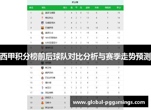 西甲积分榜前后球队对比分析与赛季走势预测 西甲积分榜前后球队对比分析与赛季走势预测